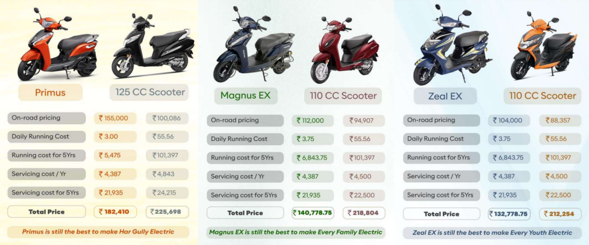 Overall cost comparisons - Ampere's electric range vs. petrol scooters